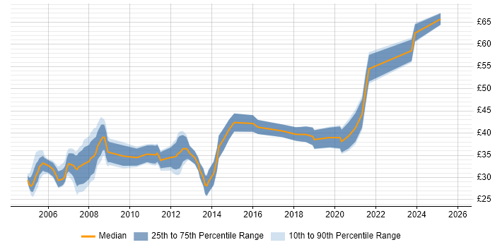 Contractor hourly rate distribution trend for Design Engineer job vacancies in the Thames Valley