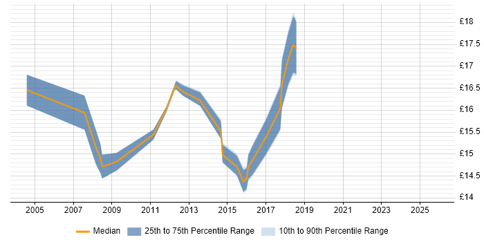 Contractor hourly rate distribution trend for Deskside Engineer job vacancies in the Thames Valley