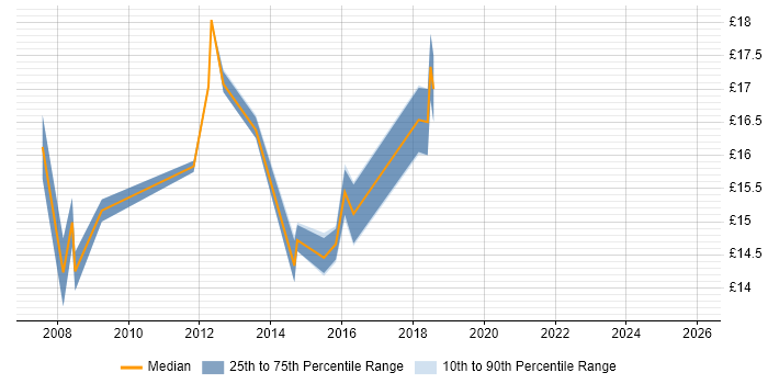 Contractor hourly rate distribution trend for Deskside Support Engineer job vacancies in the Thames Valley