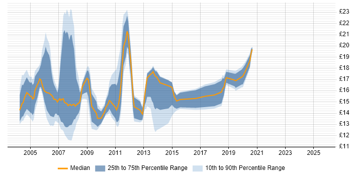 Contractor hourly rate distribution trend for Desktop Analyst job vacancies in the Thames Valley