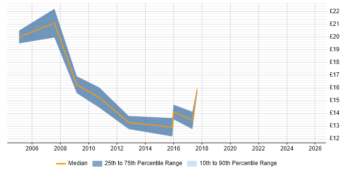 Contractor hourly rate distribution trend for Desktop Build Engineer job vacancies in the Thames Valley