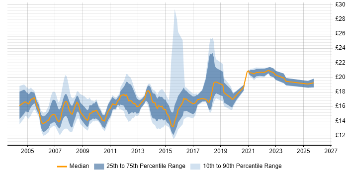 Contractor hourly rate distribution trend for Desktop Support Engineer job vacancies in the Thames Valley