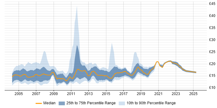 Contractor hourly rate distribution trend for Desktop Support job vacancies in the Thames Valley
