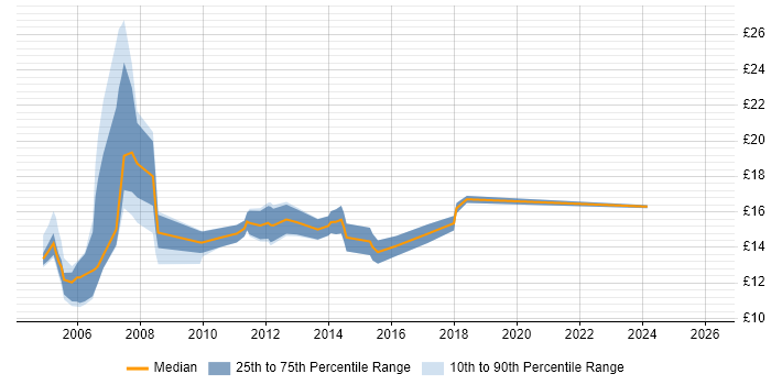 Contractor hourly rate distribution trend for Desktop Technician job vacancies in the Thames Valley