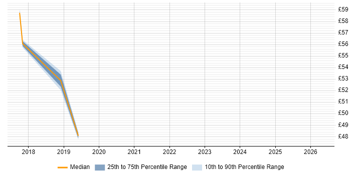 Contractor hourly rate distribution trend for jobs in the Thames Valley citing Desktop Virtualisation