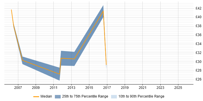 Contractor hourly rate distribution trend for Development Project Manager job vacancies in the Thames Valley