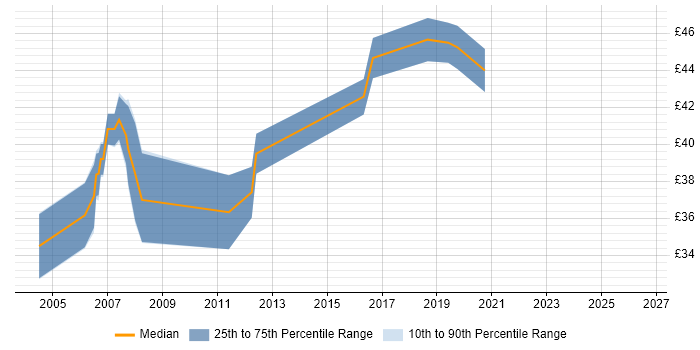 Contractor hourly rate distribution trend for jobs in the Thames Valley citing Device Driver Development