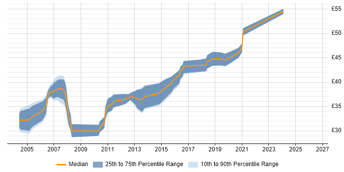 Contractor hourly rate distribution trend for jobs in the Thames Valley citing Device Driver