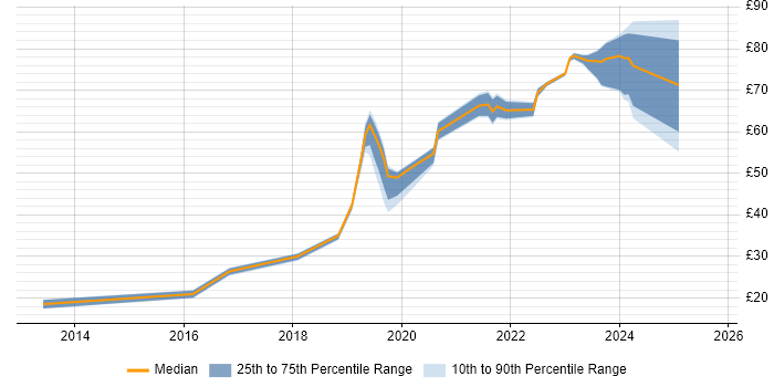 Contractor hourly rate distribution trend for jobs in the Thames Valley citing DevOps