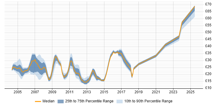 Contractor hourly rate distribution trend for jobs in the Thames Valley citing DHCP