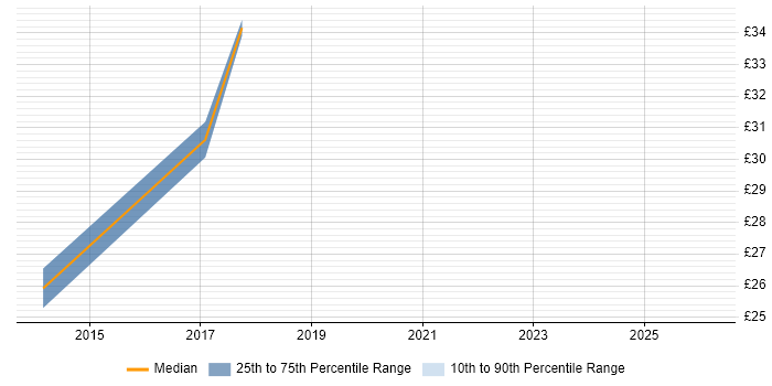 Contractor hourly rate distribution trend for Digital Business Analyst job vacancies in the Thames Valley