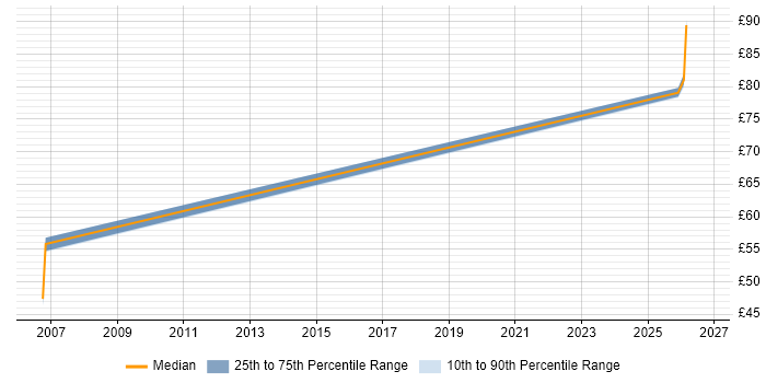 Contractor hourly rate distribution trend for jobs in the Thames Valley citing Digital Engineering