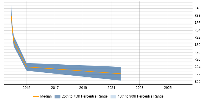 Contractor hourly rate distribution trend for jobs in the Thames Valley citing Digital Signage