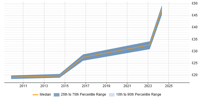 Contractor hourly rate distribution trend for jobs in the Thames Valley citing Digital Strategy