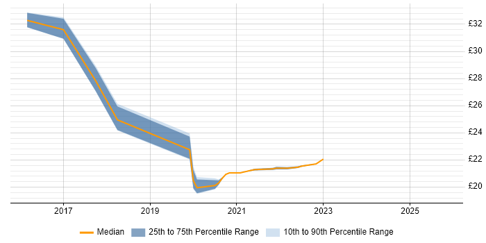 Contractor hourly rate distribution trend for jobs in the Thames Valley citing Disclosure Scotland