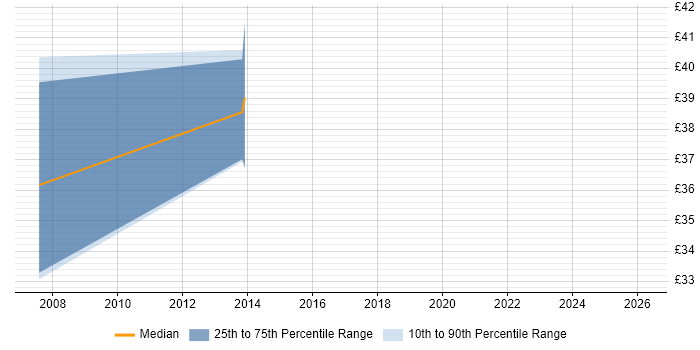 Contractor hourly rate distribution trend for jobs in the Thames Valley citing Distributed Architecture