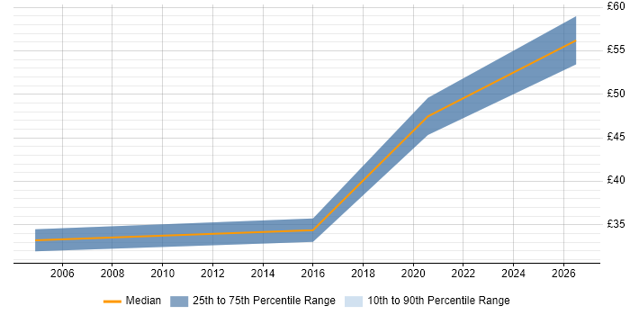 Contractor hourly rate distribution trend for jobs in the Thames Valley citing Distributed Computing