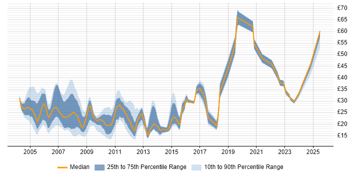 Contractor hourly rate distribution trend for jobs in the Thames Valley citing DNS Contractor hourly rate distribution trend for jobs in the Thames Valley citing DNS