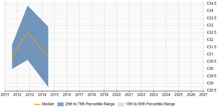 Contractor hourly rate distribution trend for jobs in the Thames Valley citing DO-160