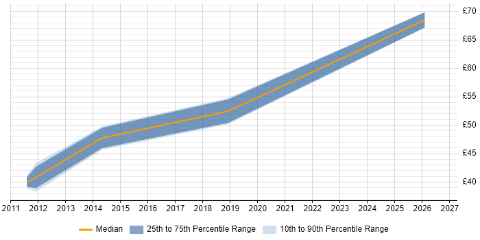 Contractor hourly rate distribution trend for jobs in the Thames Valley citing DO-254