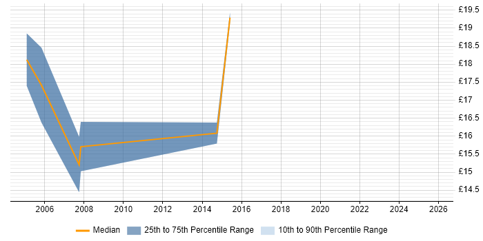 Contractor hourly rate distribution trend for Document Controller job vacancies in the Thames Valley