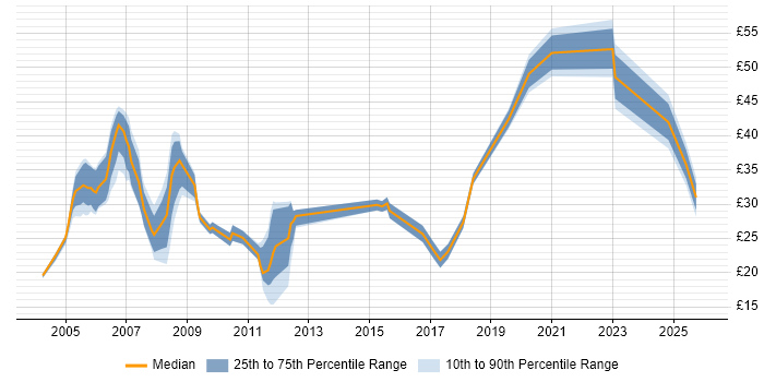 Contractor hourly rate distribution trend for jobs in the Thames Valley citing Documentation Skills