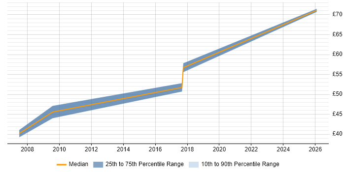 Contractor hourly rate distribution trend for DOORS Engineer job vacancies in the Thames Valley