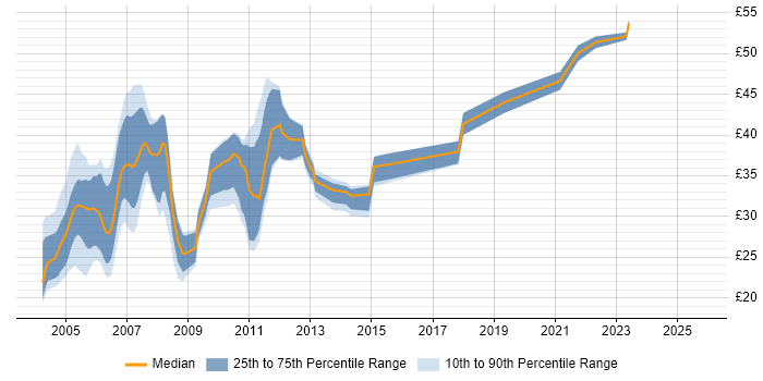 Contractor hourly rate distribution trend for .NET Developer job vacancies in the Thames Valley Contractor hourly rate distribution trend for .NET Developer job vacancies in the Thames Valley