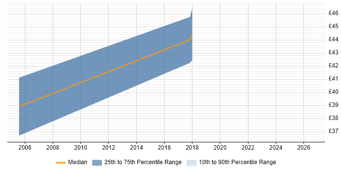 Contractor hourly rate distribution trend for .NET Software Engineer job vacancies in the Thames Valley