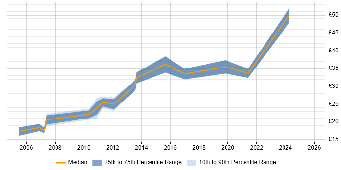 Contractor hourly rate distribution trend for jobs in the Thames Valley citing Due Diligence