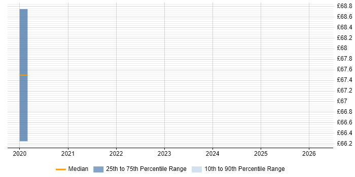 Contractor hourly rate distribution trend for DV Cleared DBA job vacancies in the Thames Valley