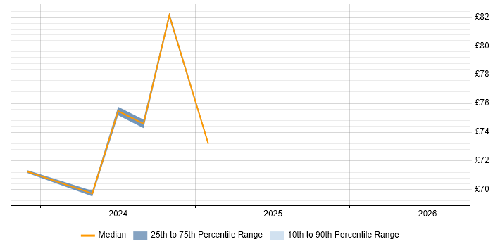 Contractor hourly rate distribution trend for DV Cleared Project Manager job vacancies in the Thames Valley