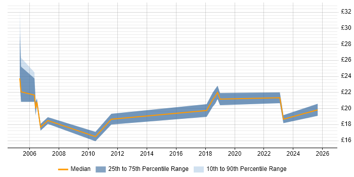 Contractor hourly rate distribution trend for jobs in the Thames Valley citing DWDM