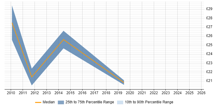 Contractor hourly rate distribution trend for jobs in the Thames Valley citing Dynamics AX Contractor hourly rate distribution trend for jobs in the Thames Valley citing Dynamics AX
