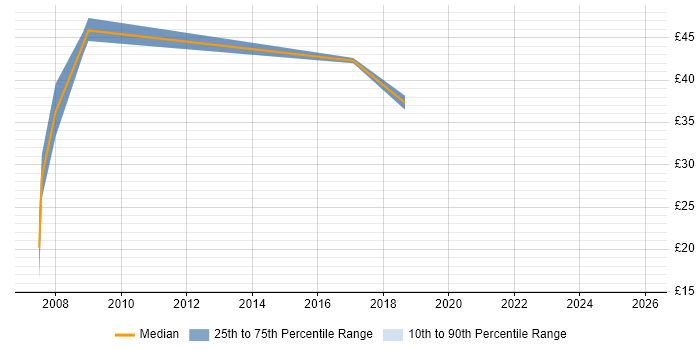 Contractor hourly rate distribution trend for jobs in the Thames Valley citing Dynamics GP