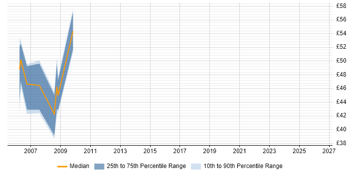 Contractor hourly rate distribution trend for jobs in the Thames Valley citing EAI