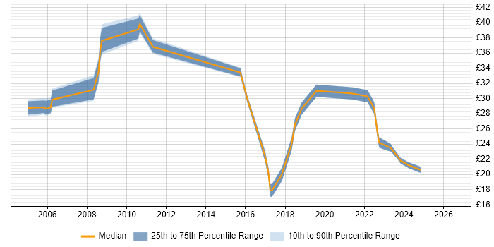 Contractor hourly rate distribution trend for jobs in the Thames Valley citing EIGRP