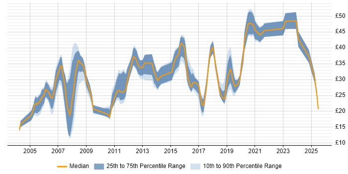Contractor hourly rate distribution trend for jobs in the Thames Valley citing Electronics Contractor hourly rate distribution trend for jobs in the Thames Valley citing Electronics
