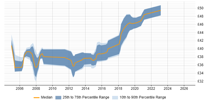 Contractor hourly rate distribution trend for jobs in the Thames Valley citing Embedded C++