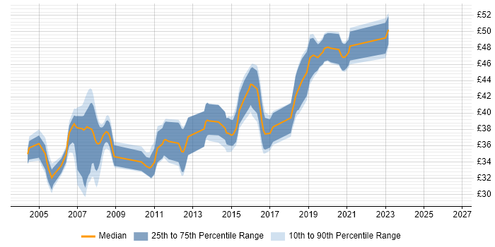 Contractor hourly rate distribution trend for jobs in the Thames Valley citing Embedded C
