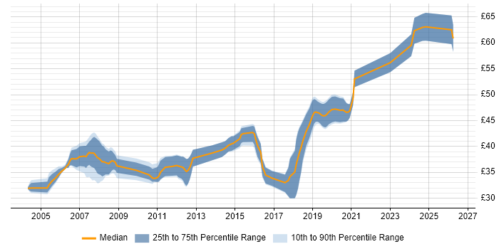 Contractor hourly rate distribution trend for Embedded Engineer job vacancies in the Thames Valley