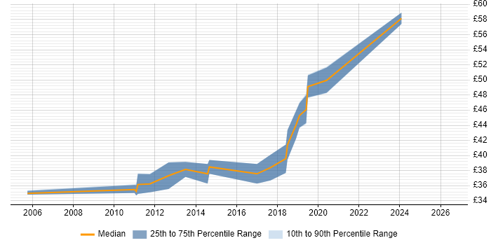 Contractor hourly rate distribution trend for jobs in the Thames Valley citing Embedded Firmware