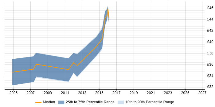 Contractor hourly rate distribution trend for Embedded Software Developer job vacancies in the Thames Valley