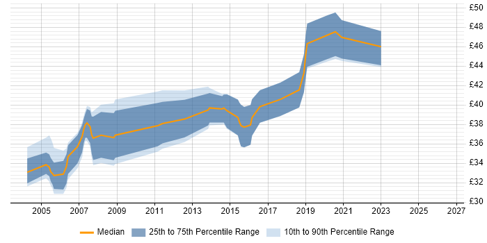 Contractor hourly rate distribution trend for jobs in the Thames Valley citing Embedded Systems