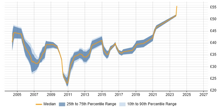 Contractor hourly rate distribution trend for jobs in the Thames Valley citing EMC