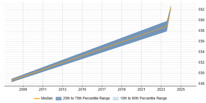 Contractor hourly rate distribution trend for Engineering Manager job vacancies in the Thames Valley