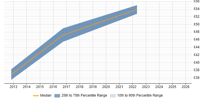 Contractor hourly rate distribution trend for jobs in the Thames Valley citing Entity Framework