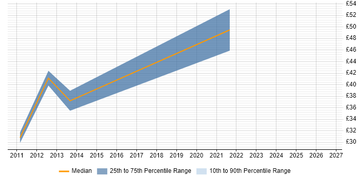 Contractor hourly rate distribution trend for jobs in the Thames Valley citing Ergonomics