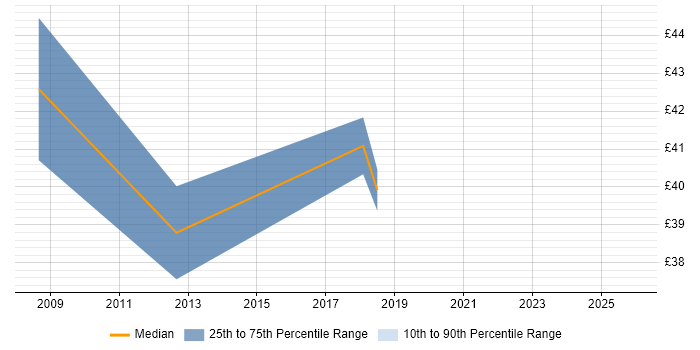 Contractor hourly rate distribution trend for ERP Manager job vacancies in the Thames Valley