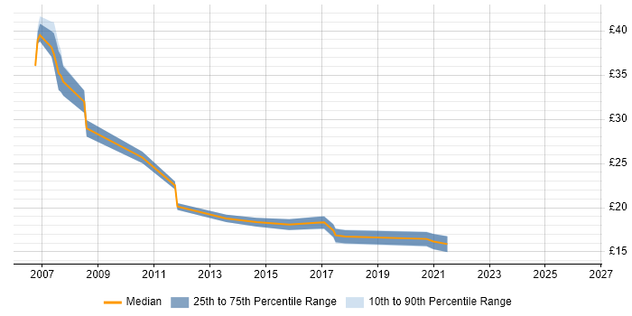 Contractor hourly rate distribution trend for jobs in the Thames Valley citing Escalation Management